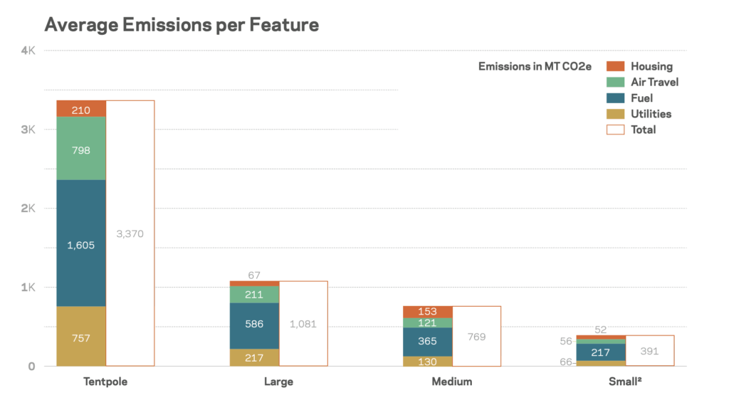 Chart showing the average emissions per feature film.