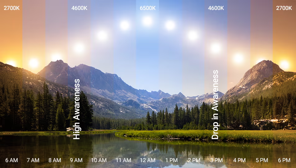 the sun's temperature during the day. 9AM high awareness, 3PM drop in awareness.