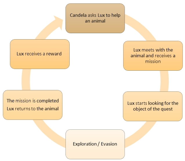 game loop with tasks for Lux the cat